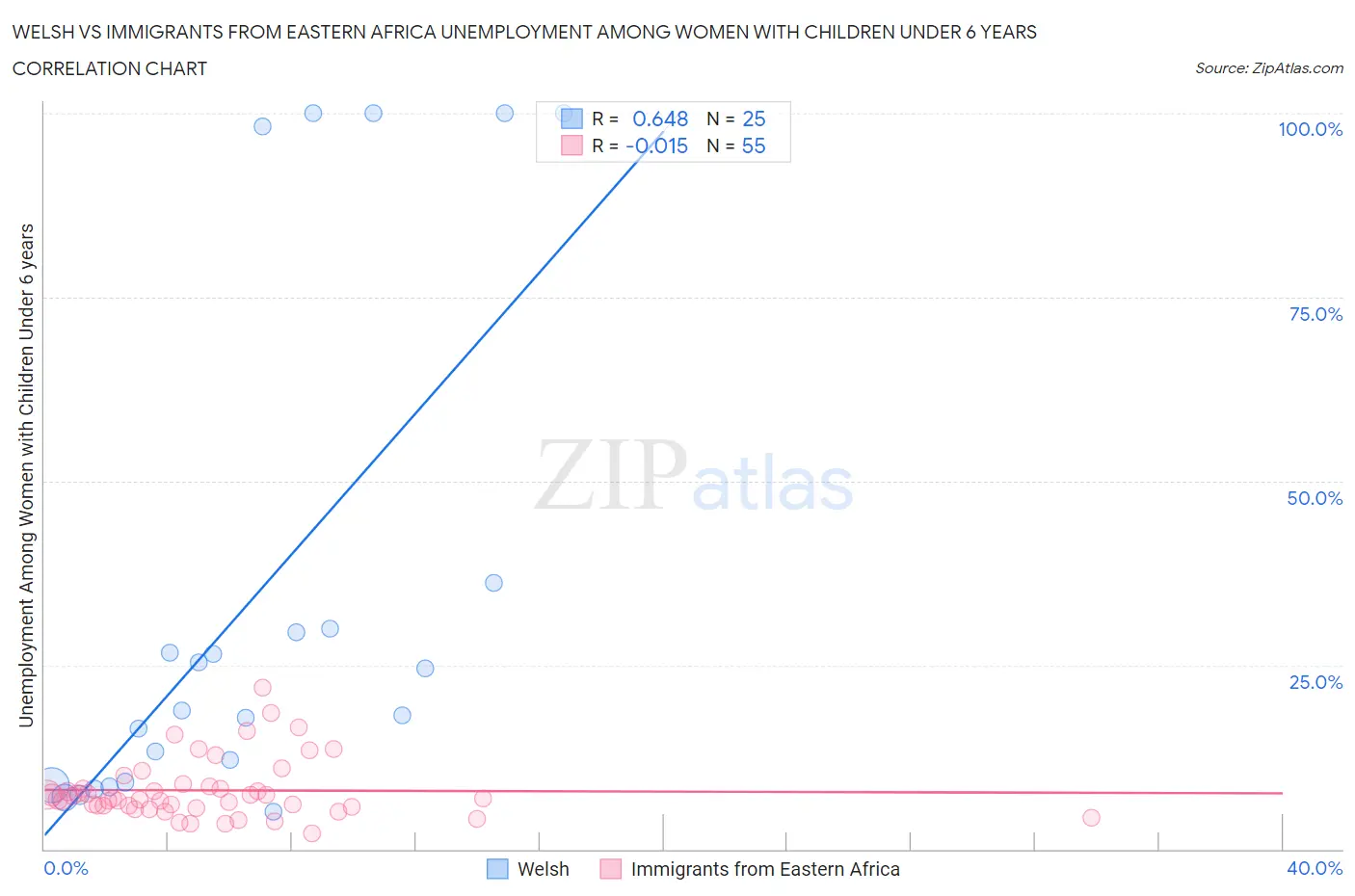 Welsh vs Immigrants from Eastern Africa Unemployment Among Women with Children Under 6 years