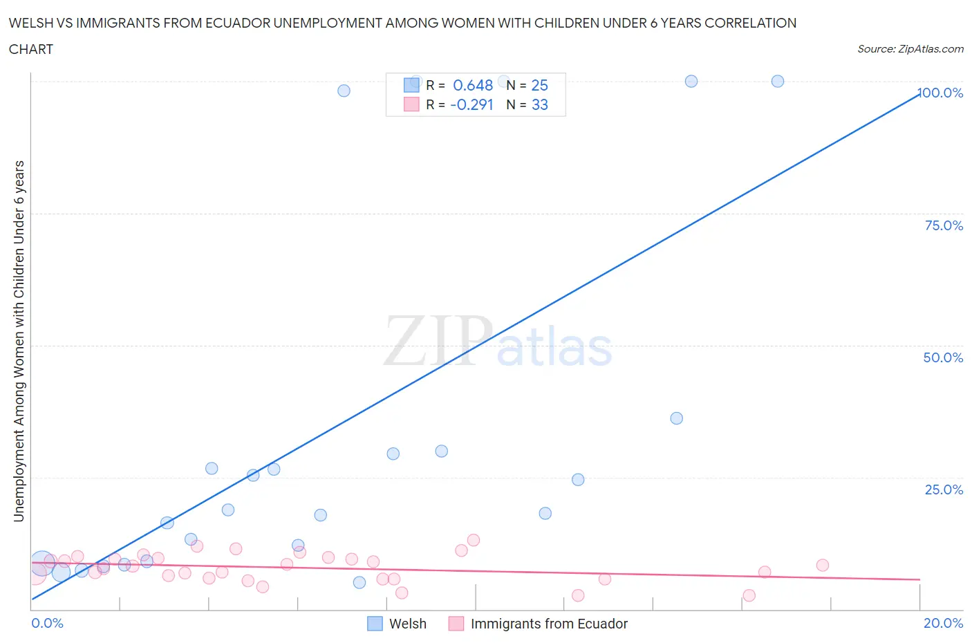 Welsh vs Immigrants from Ecuador Unemployment Among Women with Children Under 6 years