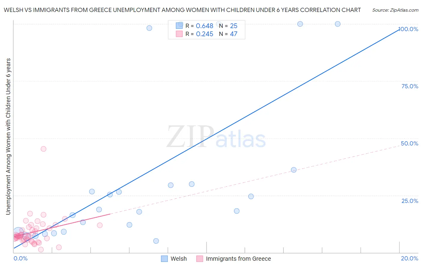 Welsh vs Immigrants from Greece Unemployment Among Women with Children Under 6 years