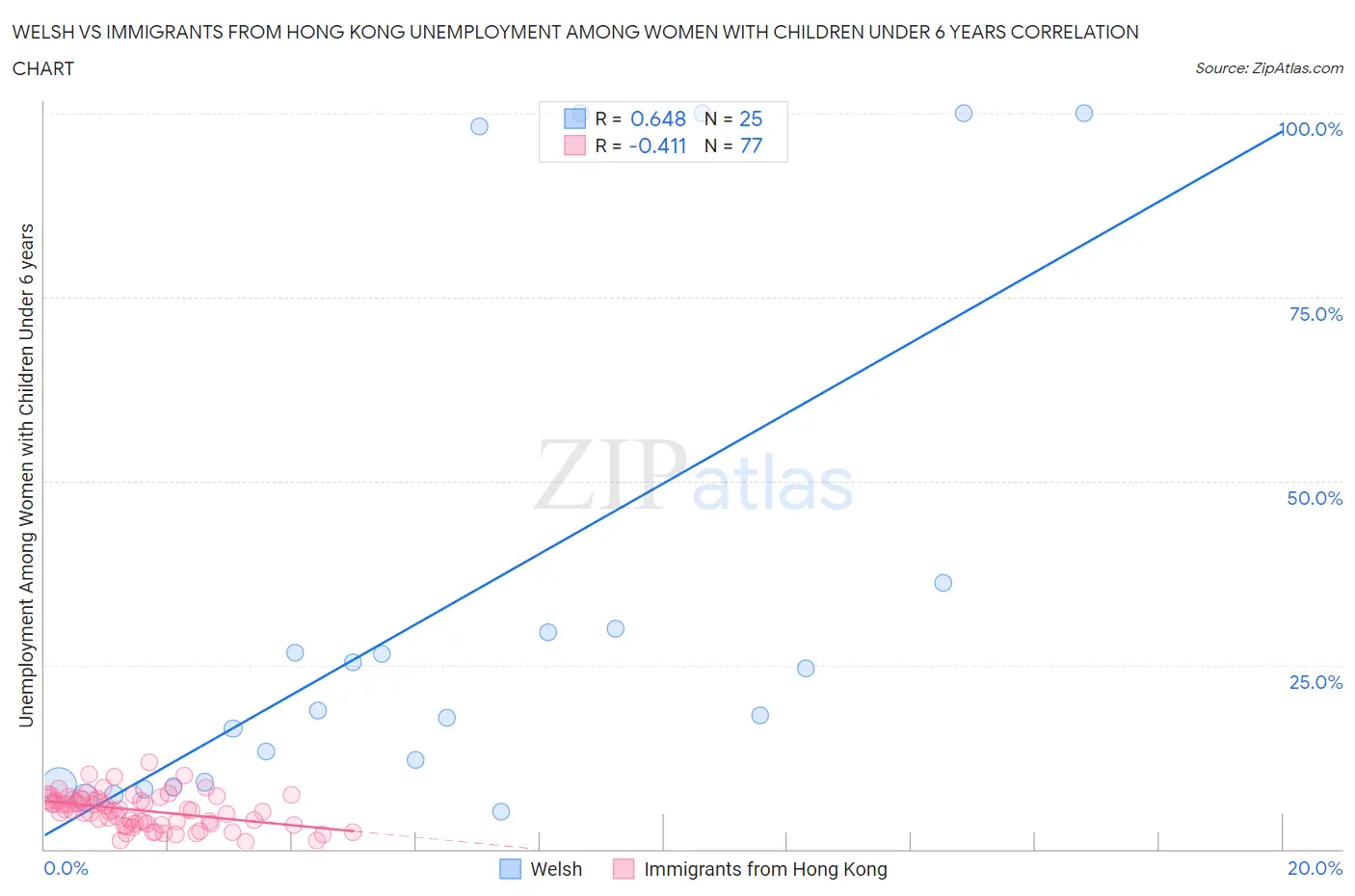 Welsh vs Immigrants from Hong Kong Unemployment Among Women with Children Under 6 years