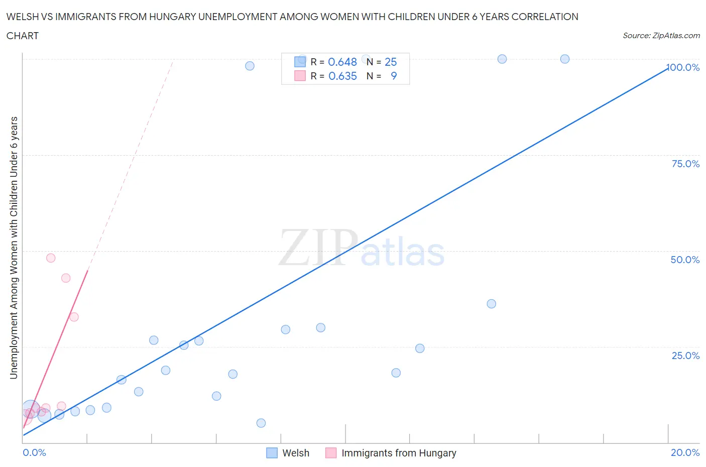 Welsh vs Immigrants from Hungary Unemployment Among Women with Children Under 6 years