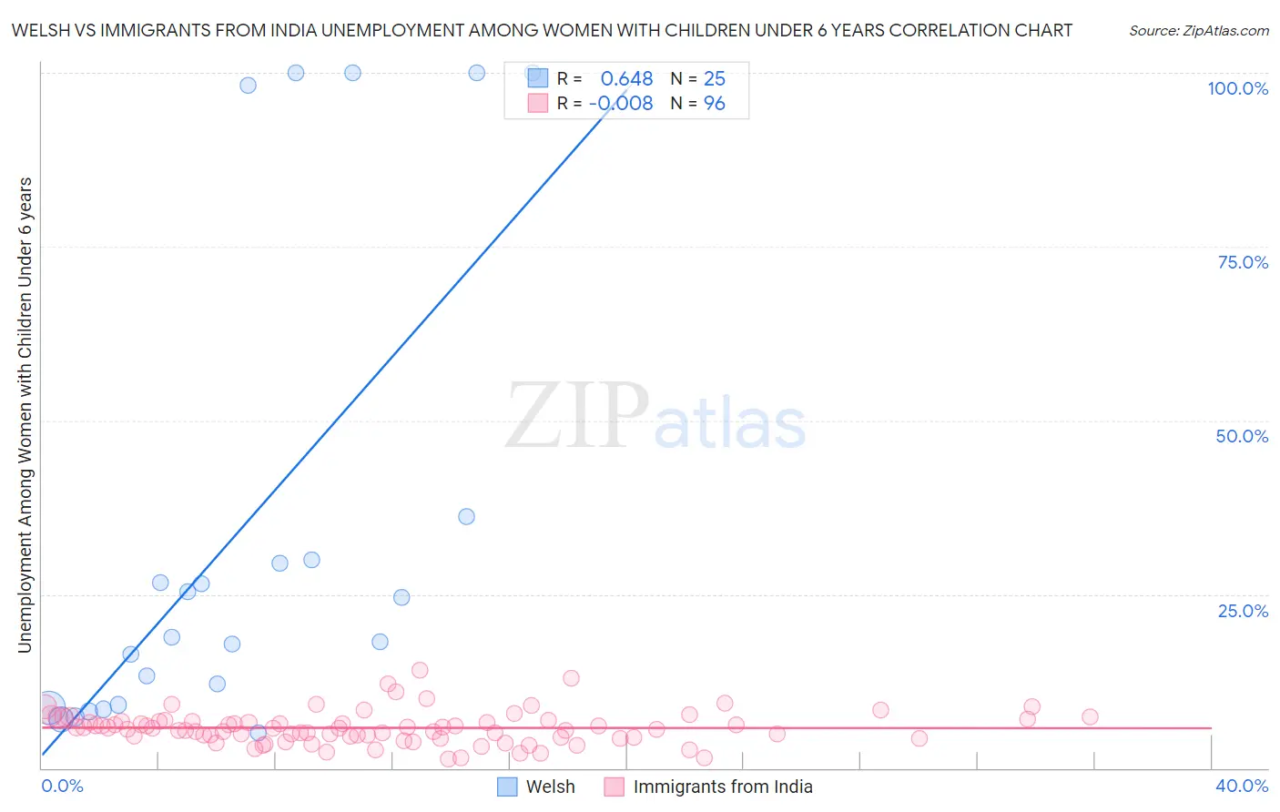 Welsh vs Immigrants from India Unemployment Among Women with Children Under 6 years