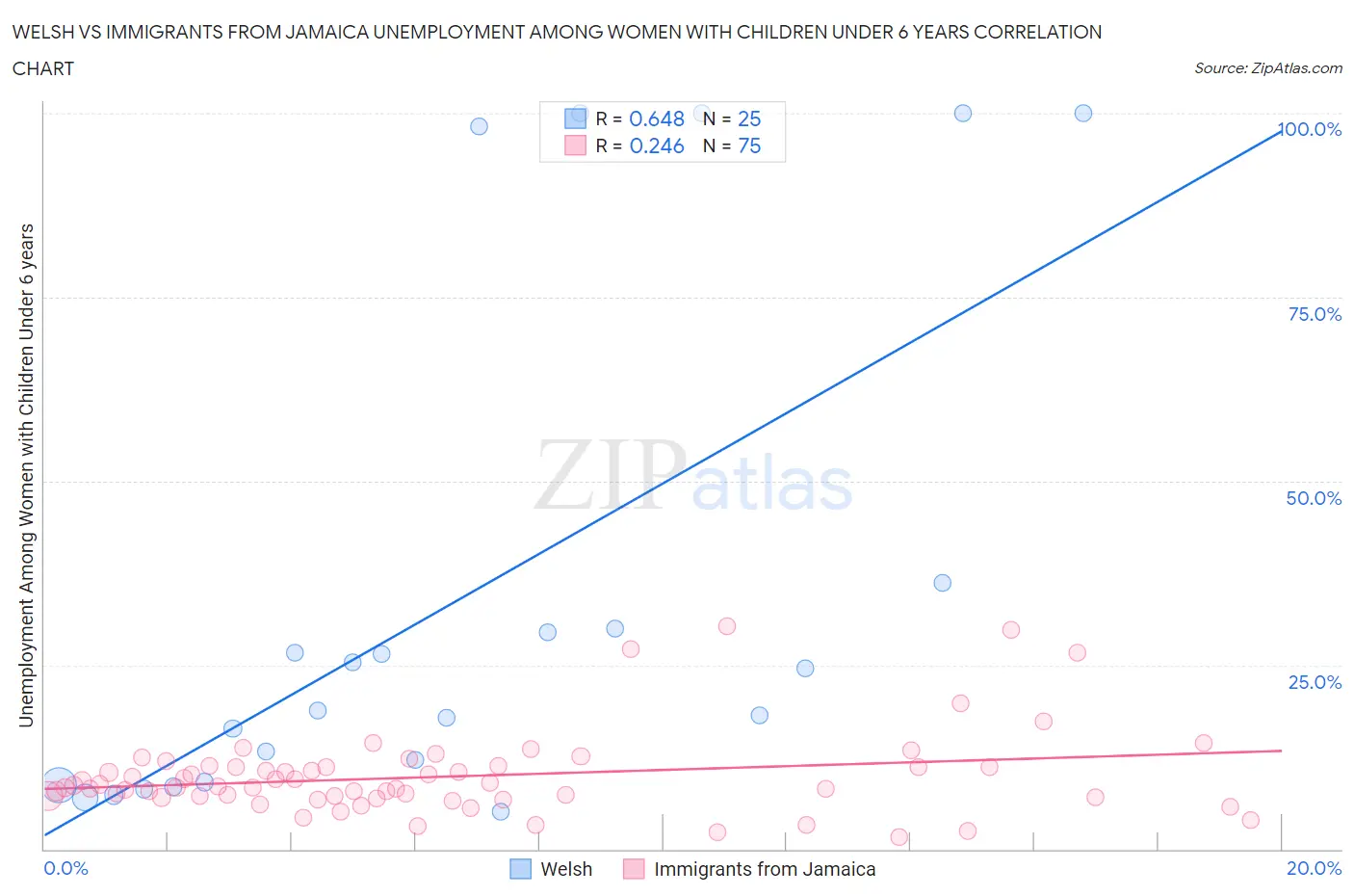 Welsh vs Immigrants from Jamaica Unemployment Among Women with Children Under 6 years
