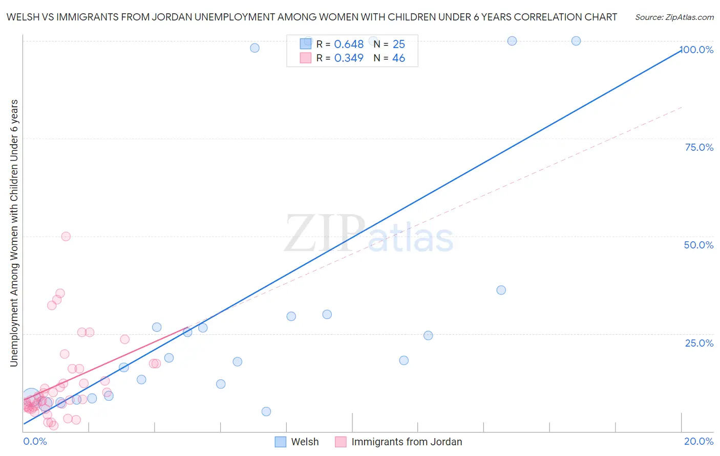 Welsh vs Immigrants from Jordan Unemployment Among Women with Children Under 6 years