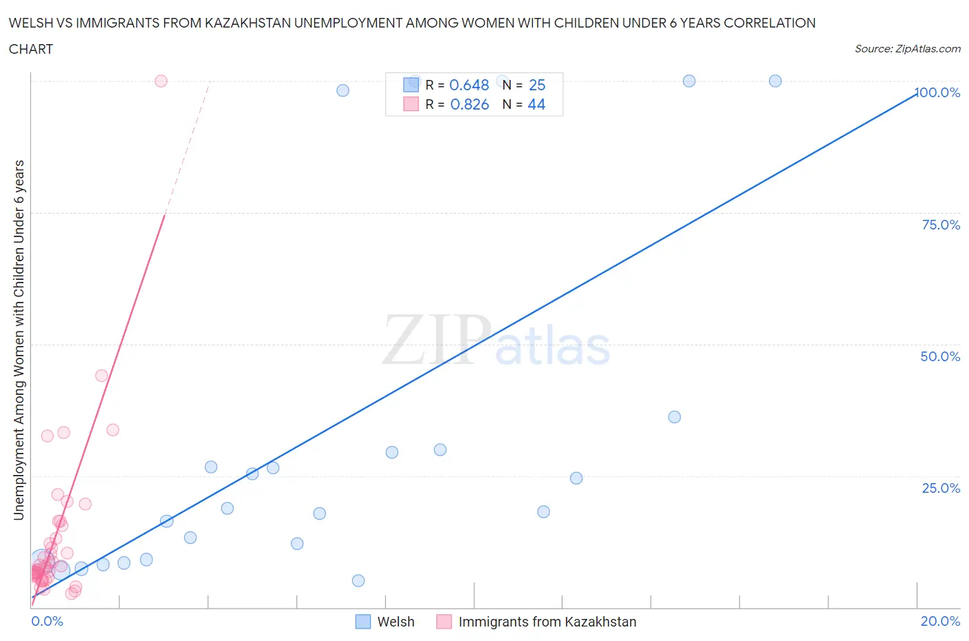 Welsh vs Immigrants from Kazakhstan Unemployment Among Women with Children Under 6 years