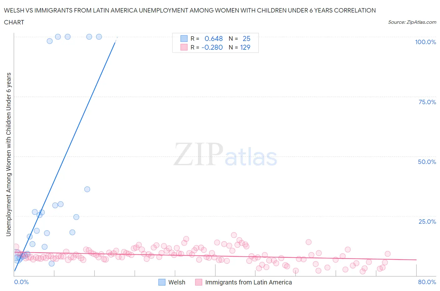 Welsh vs Immigrants from Latin America Unemployment Among Women with Children Under 6 years