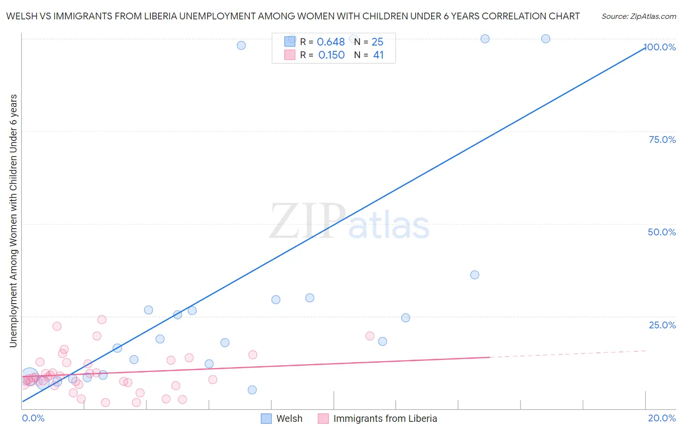 Welsh vs Immigrants from Liberia Unemployment Among Women with Children Under 6 years