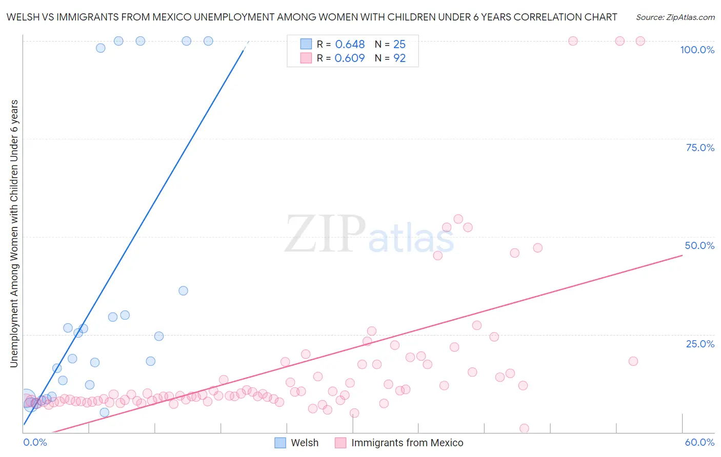 Welsh vs Immigrants from Mexico Unemployment Among Women with Children Under 6 years