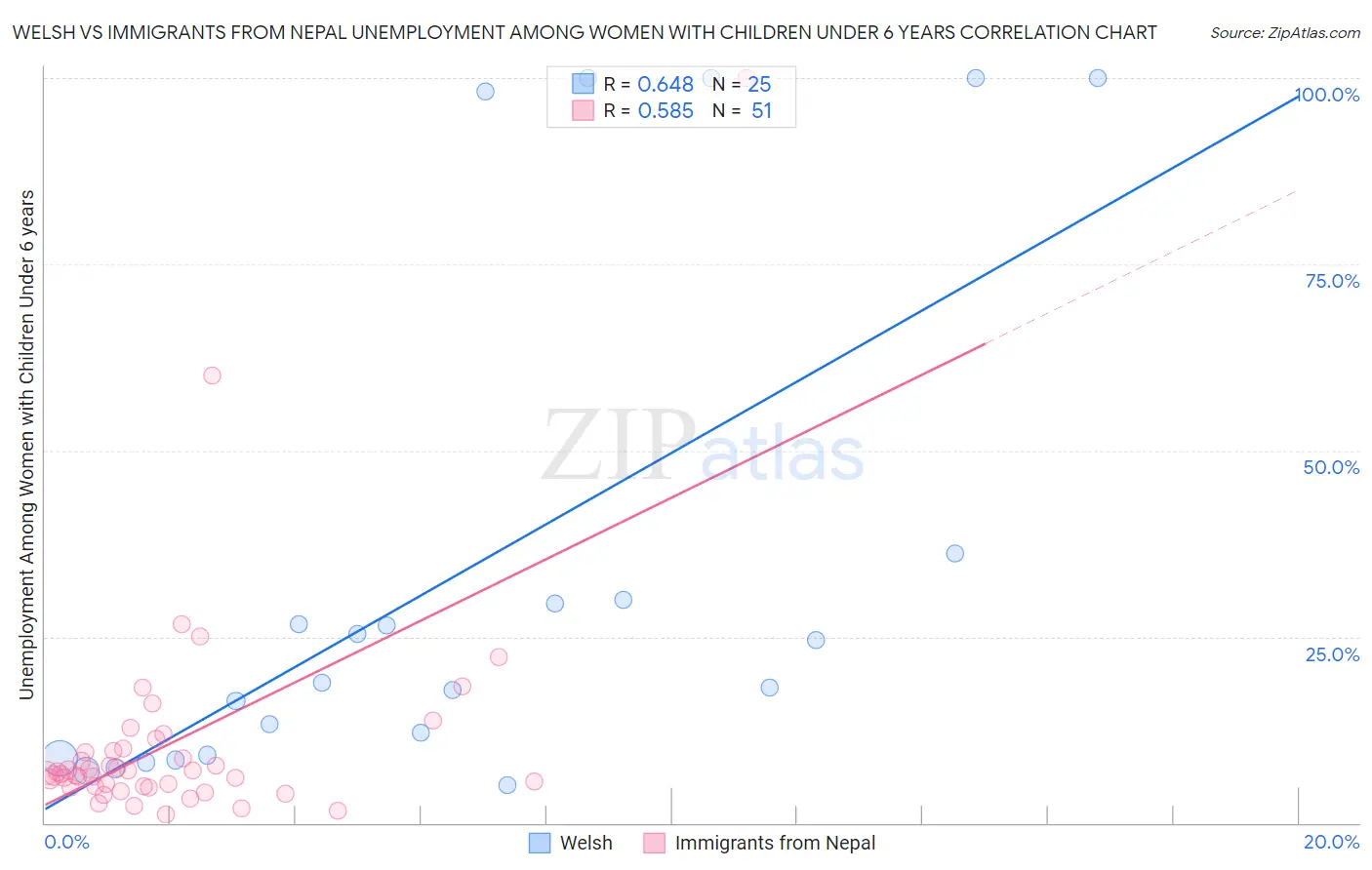 Welsh vs Immigrants from Nepal Unemployment Among Women with Children Under 6 years