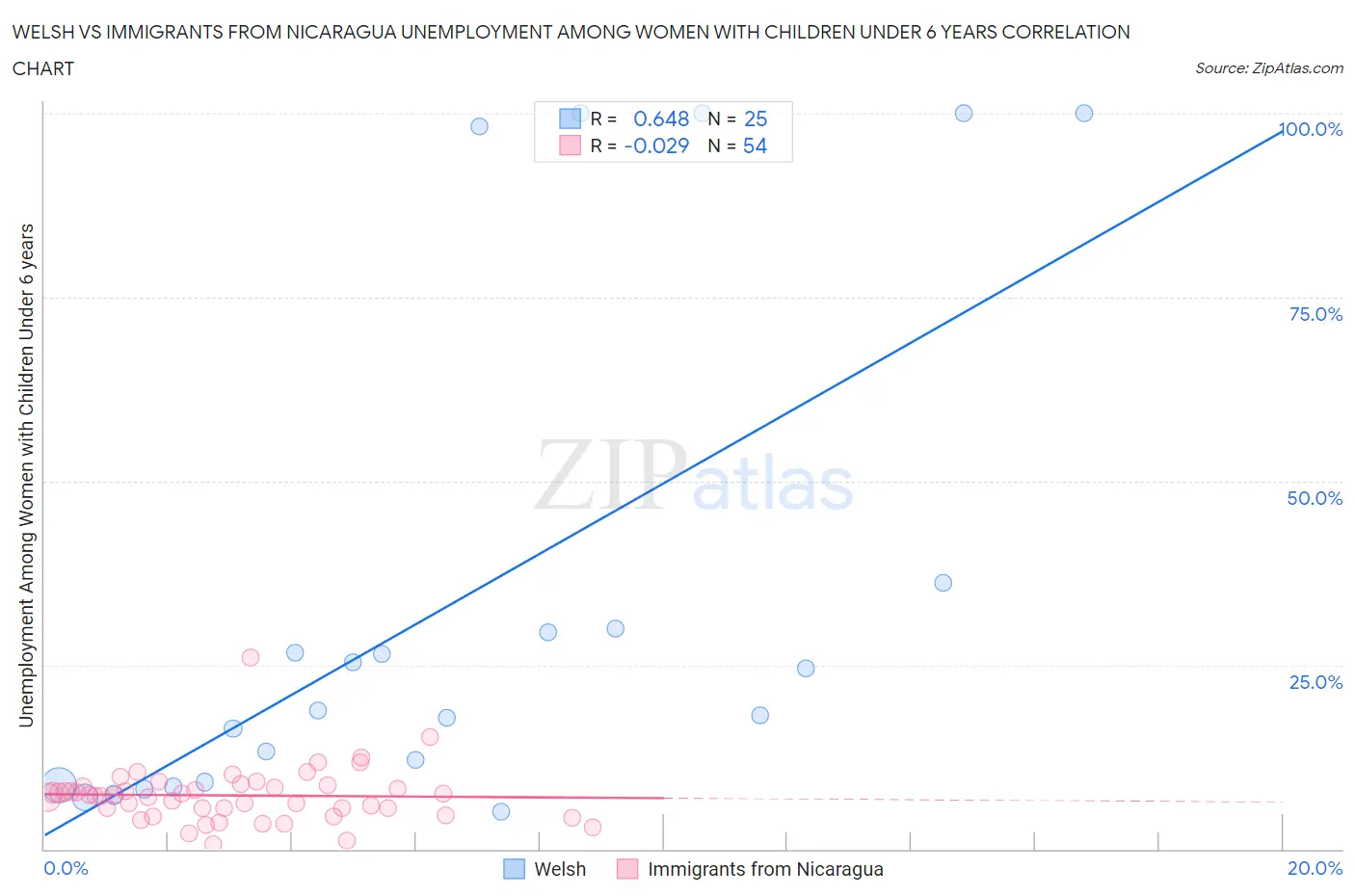 Welsh vs Immigrants from Nicaragua Unemployment Among Women with Children Under 6 years