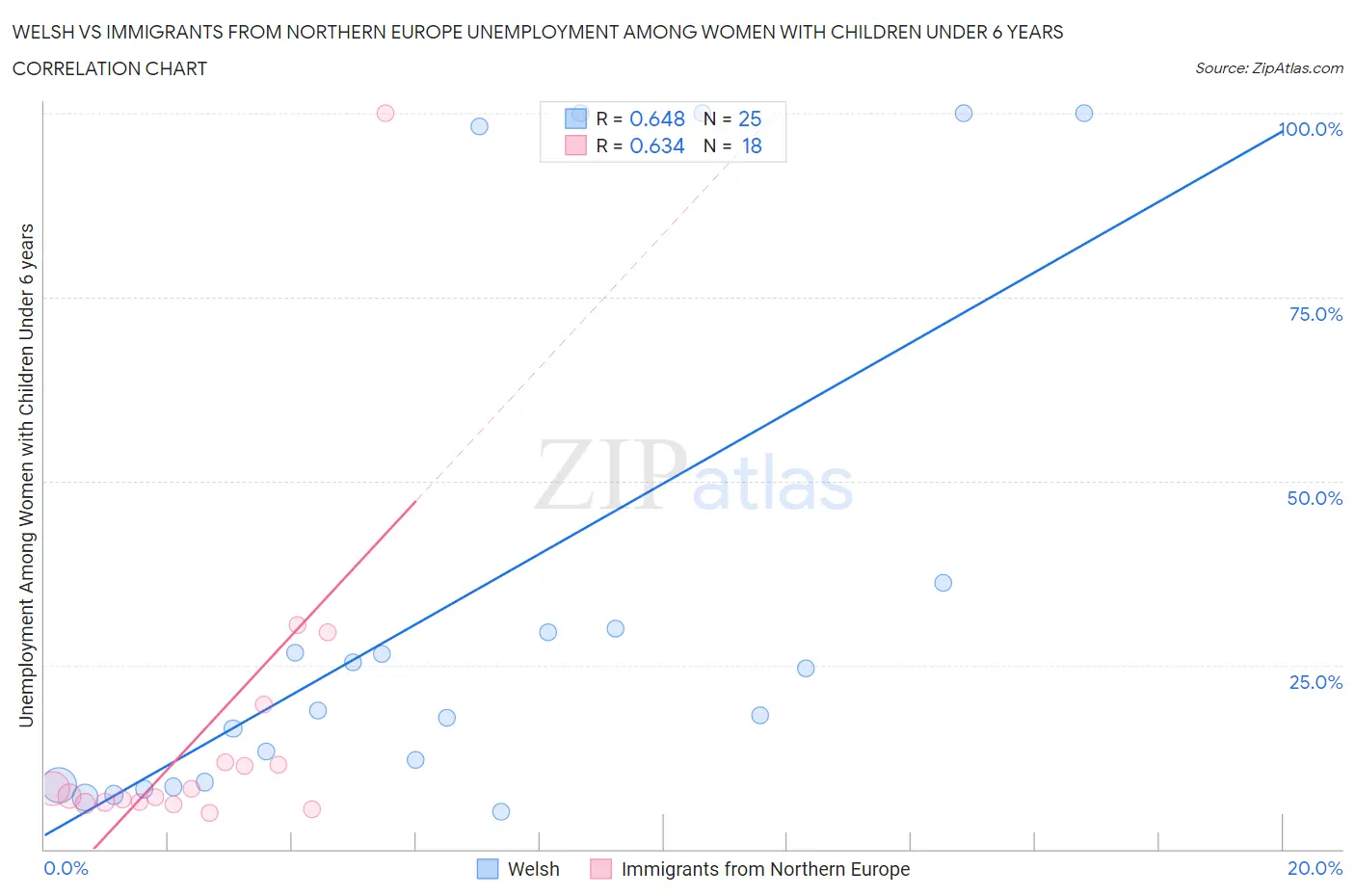 Welsh vs Immigrants from Northern Europe Unemployment Among Women with Children Under 6 years