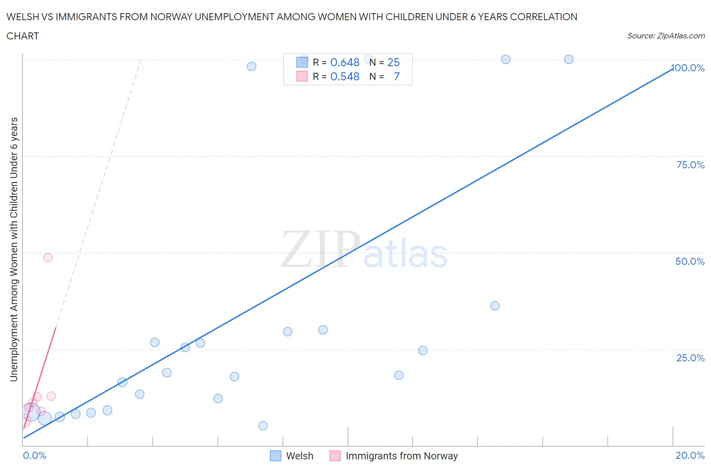 Welsh vs Immigrants from Norway Unemployment Among Women with Children Under 6 years