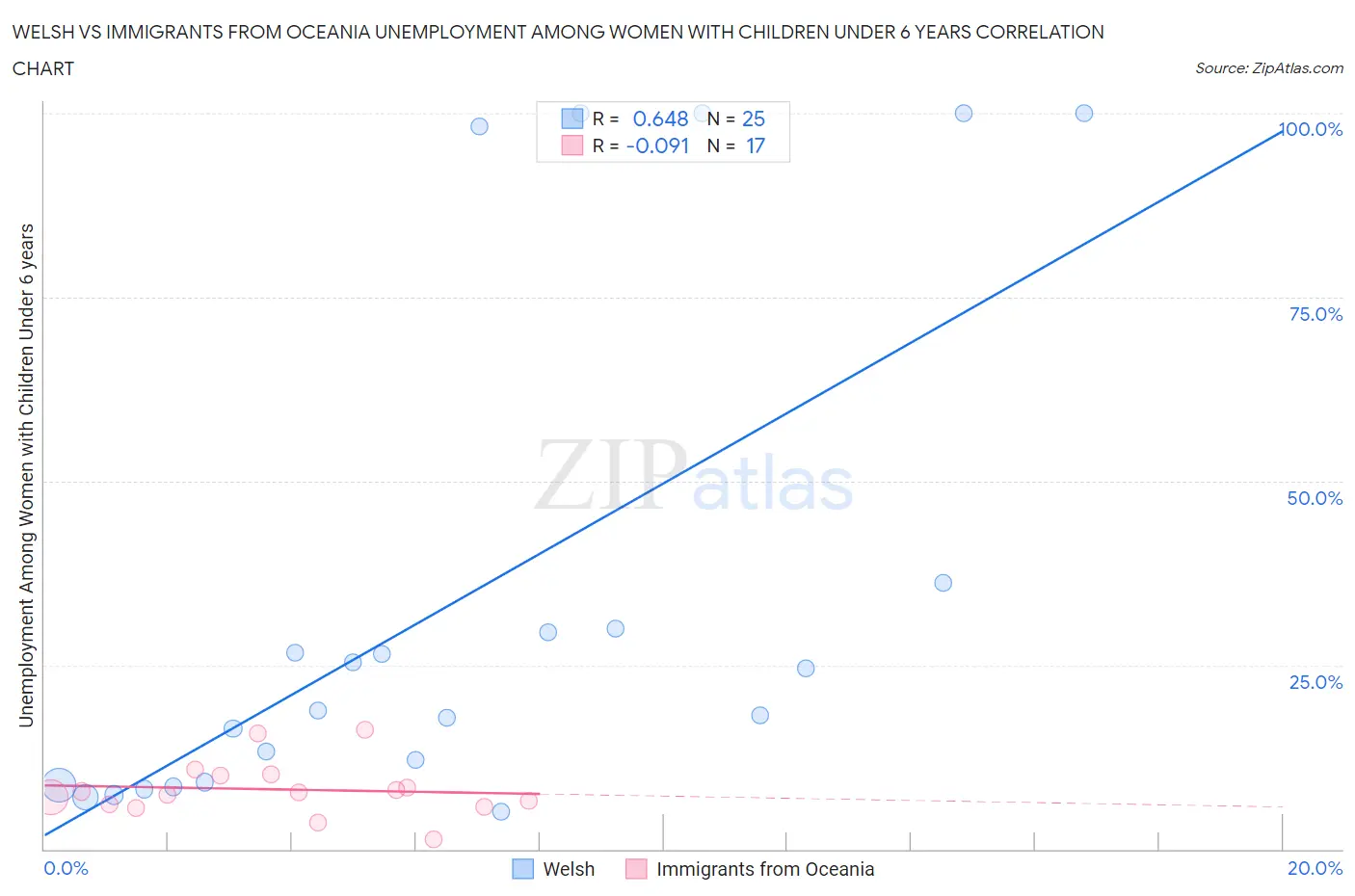 Welsh vs Immigrants from Oceania Unemployment Among Women with Children Under 6 years