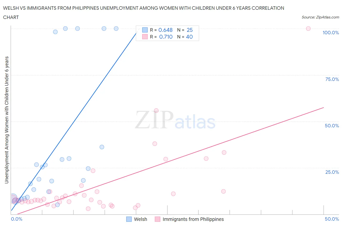 Welsh vs Immigrants from Philippines Unemployment Among Women with Children Under 6 years