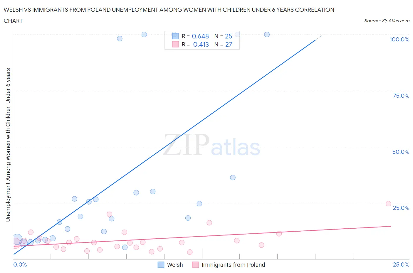 Welsh vs Immigrants from Poland Unemployment Among Women with Children Under 6 years