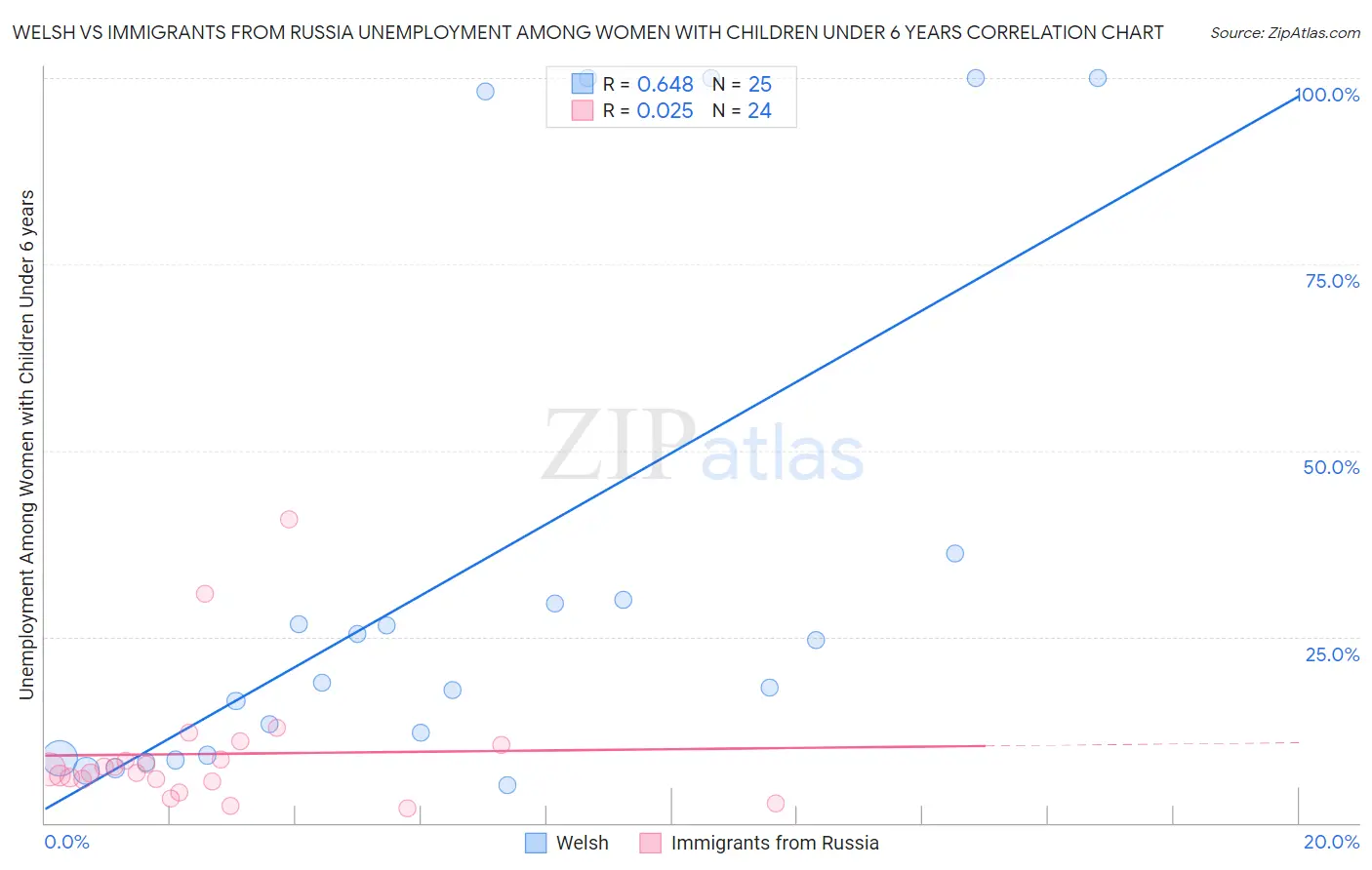 Welsh vs Immigrants from Russia Unemployment Among Women with Children Under 6 years