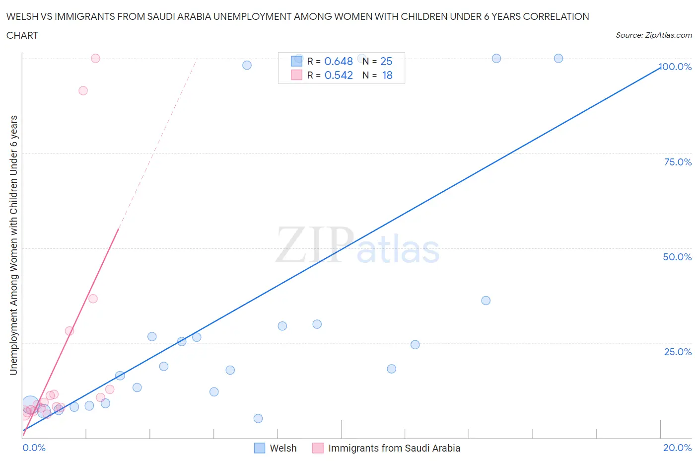 Welsh vs Immigrants from Saudi Arabia Unemployment Among Women with Children Under 6 years