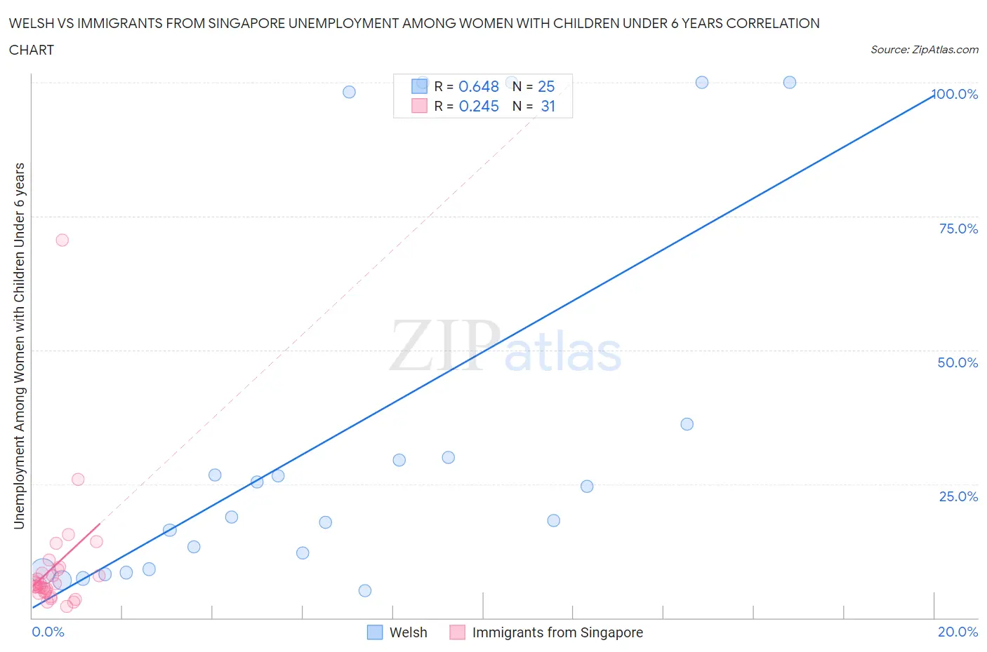 Welsh vs Immigrants from Singapore Unemployment Among Women with Children Under 6 years