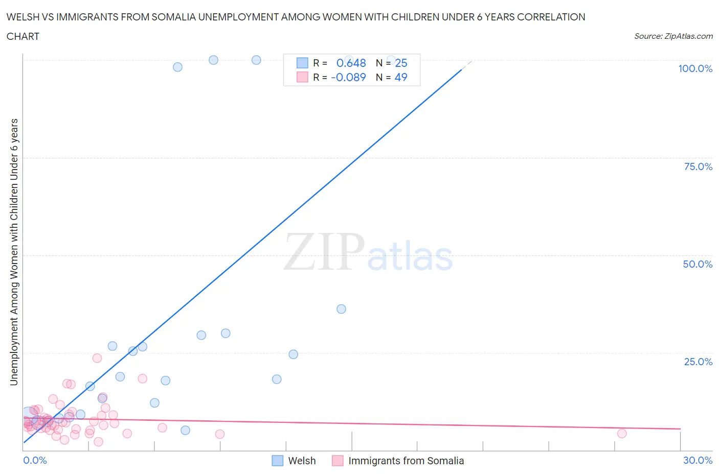 Welsh vs Immigrants from Somalia Unemployment Among Women with Children Under 6 years