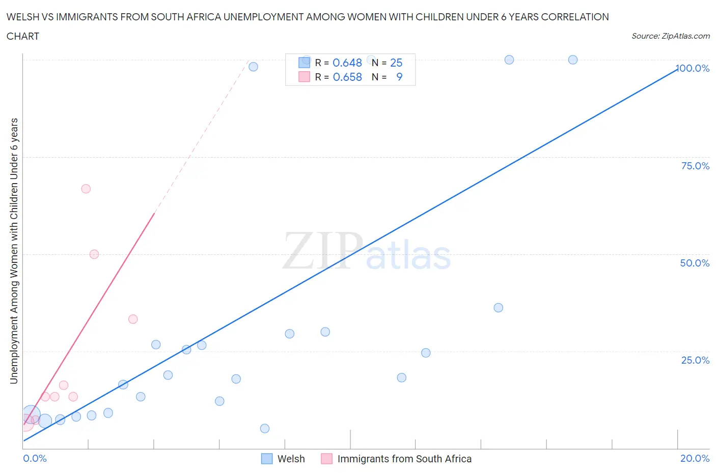 Welsh vs Immigrants from South Africa Unemployment Among Women with Children Under 6 years