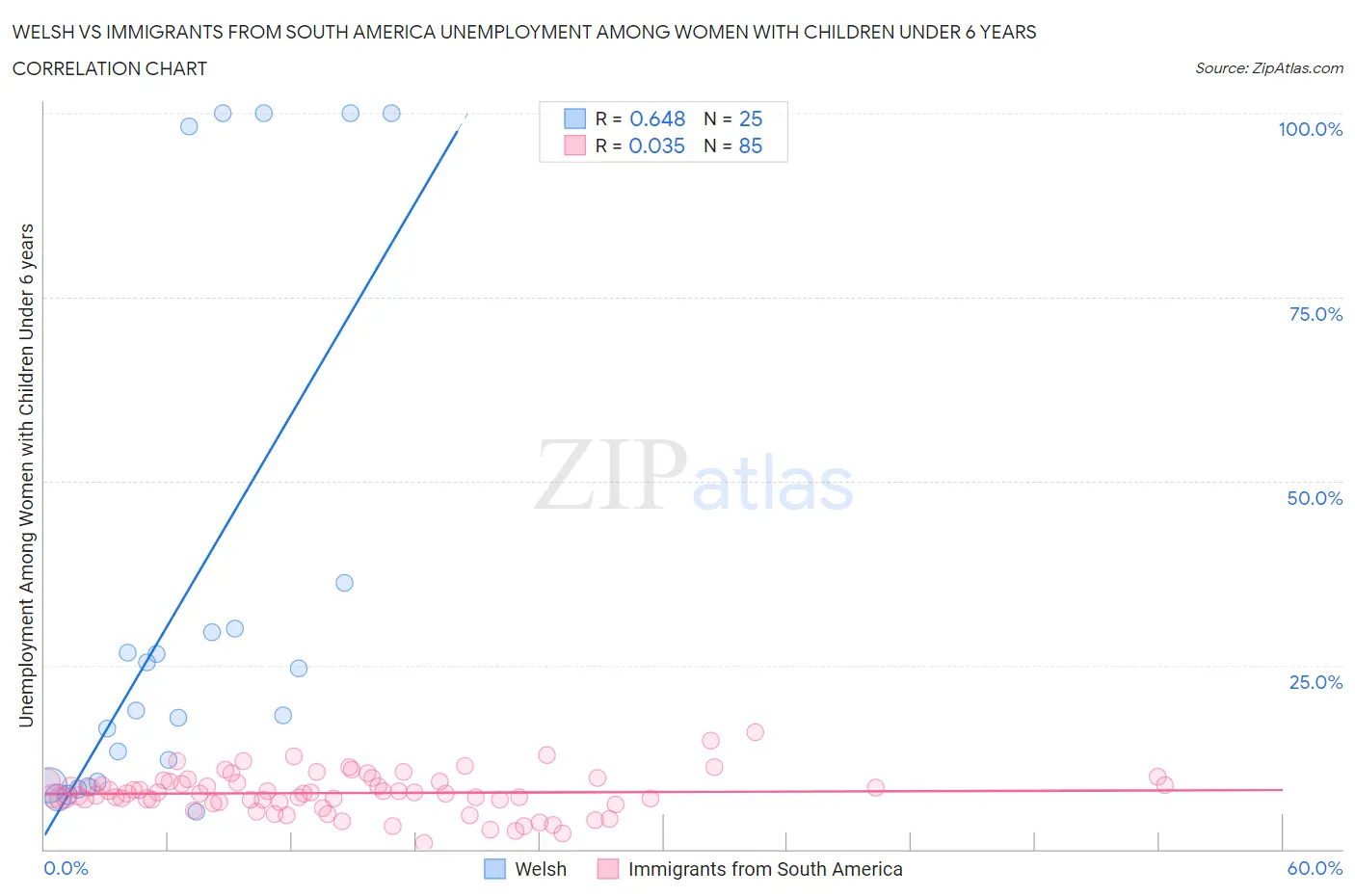 Welsh vs Immigrants from South America Unemployment Among Women with Children Under 6 years