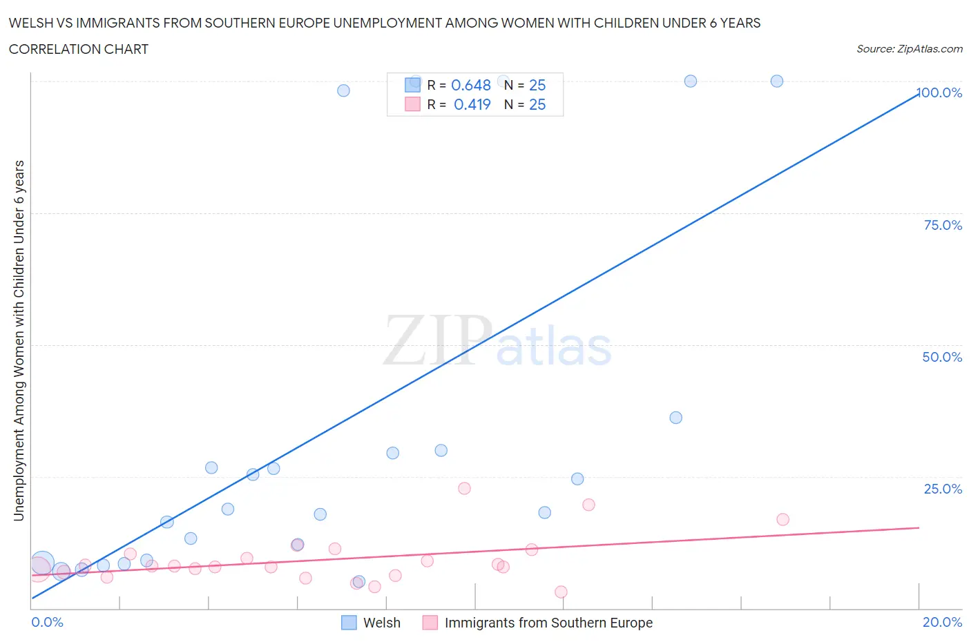Welsh vs Immigrants from Southern Europe Unemployment Among Women with Children Under 6 years