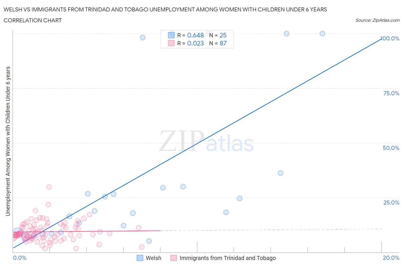 Welsh vs Immigrants from Trinidad and Tobago Unemployment Among Women with Children Under 6 years