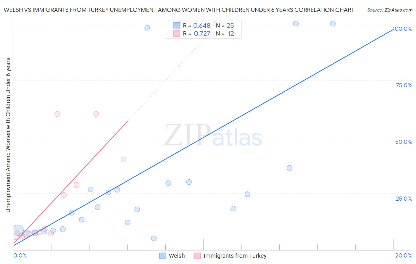 Welsh vs Immigrants from Turkey Unemployment Among Women with Children Under 6 years