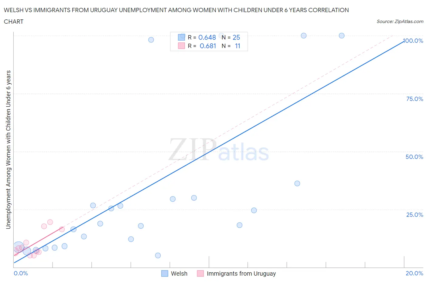 Welsh vs Immigrants from Uruguay Unemployment Among Women with Children Under 6 years