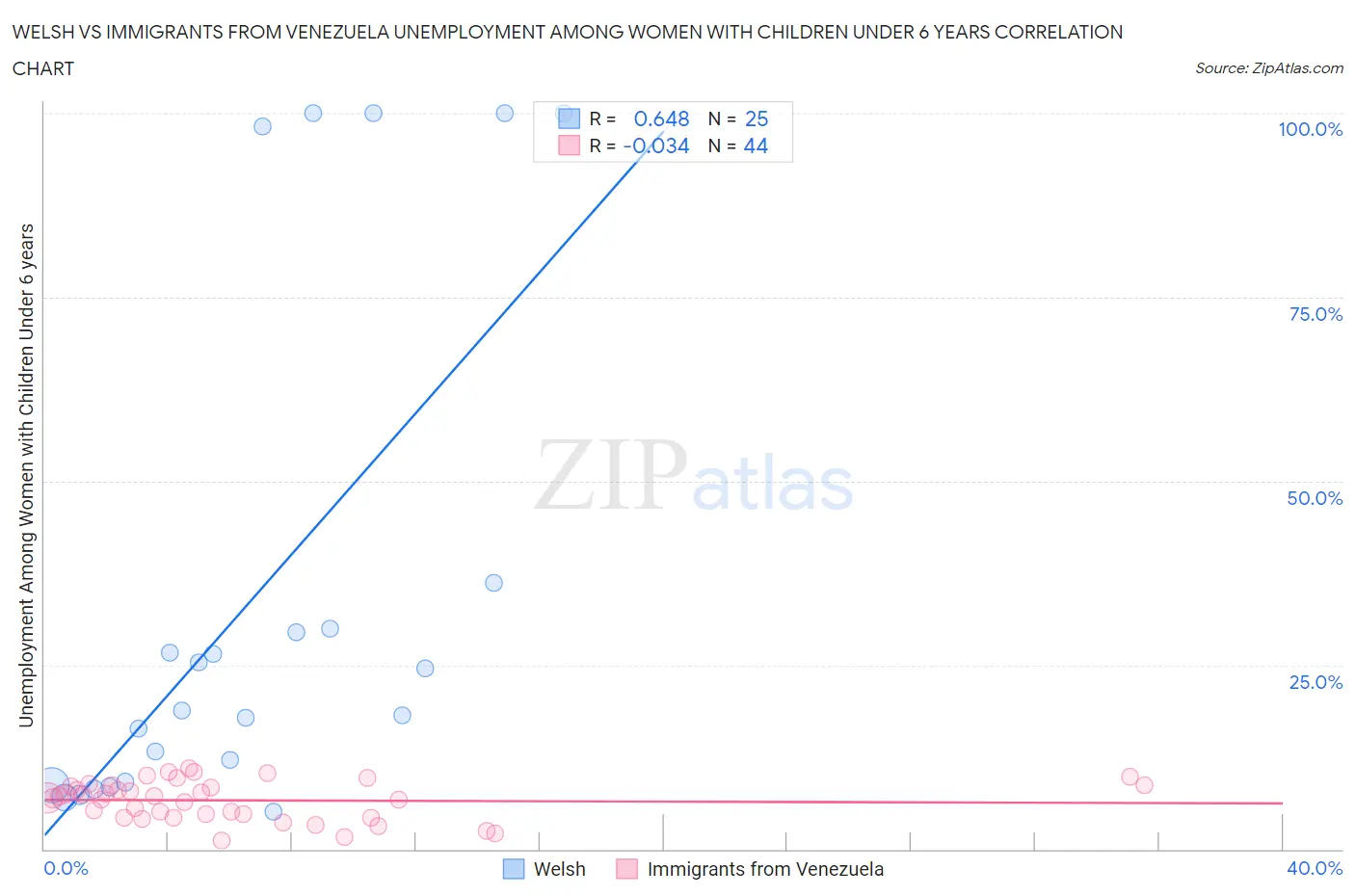 Welsh vs Immigrants from Venezuela Unemployment Among Women with Children Under 6 years