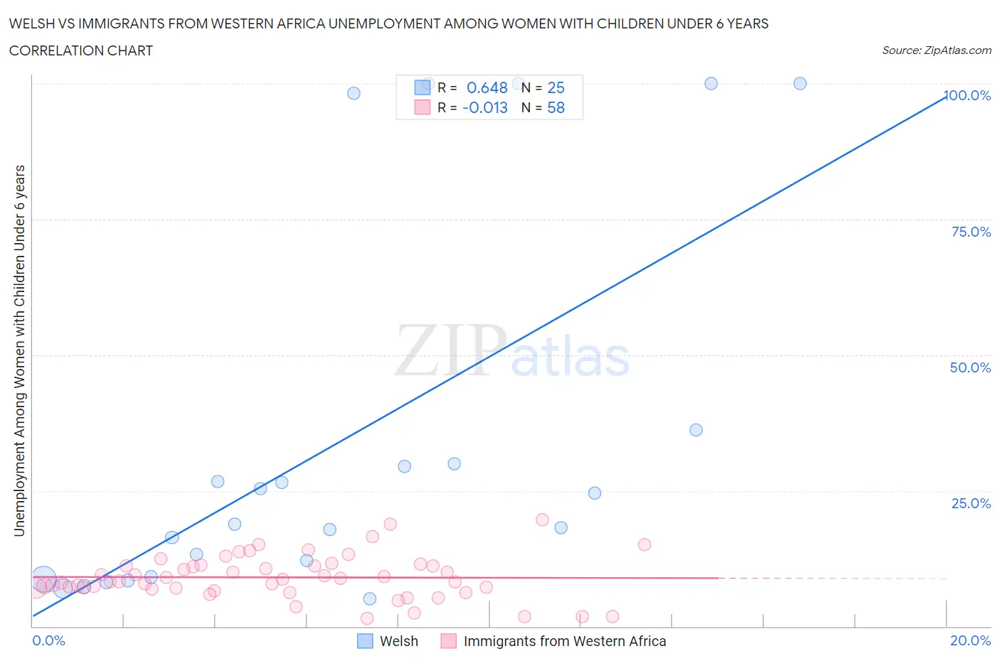 Welsh vs Immigrants from Western Africa Unemployment Among Women with Children Under 6 years