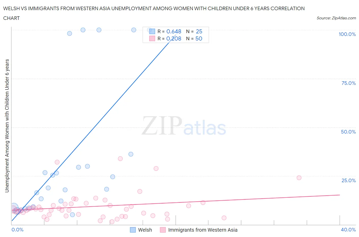 Welsh vs Immigrants from Western Asia Unemployment Among Women with Children Under 6 years