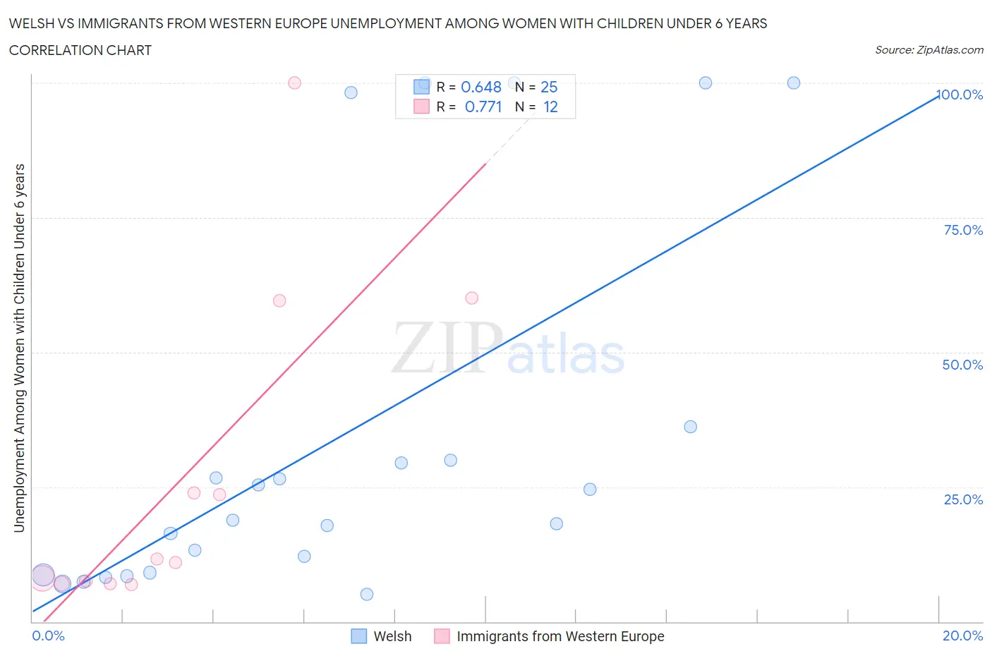 Welsh vs Immigrants from Western Europe Unemployment Among Women with Children Under 6 years