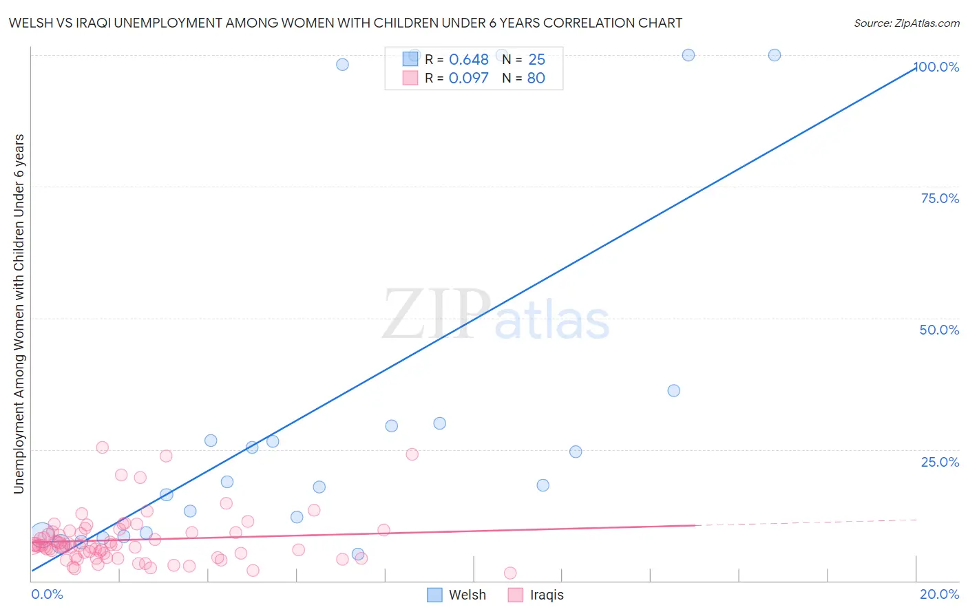 Welsh vs Iraqi Unemployment Among Women with Children Under 6 years