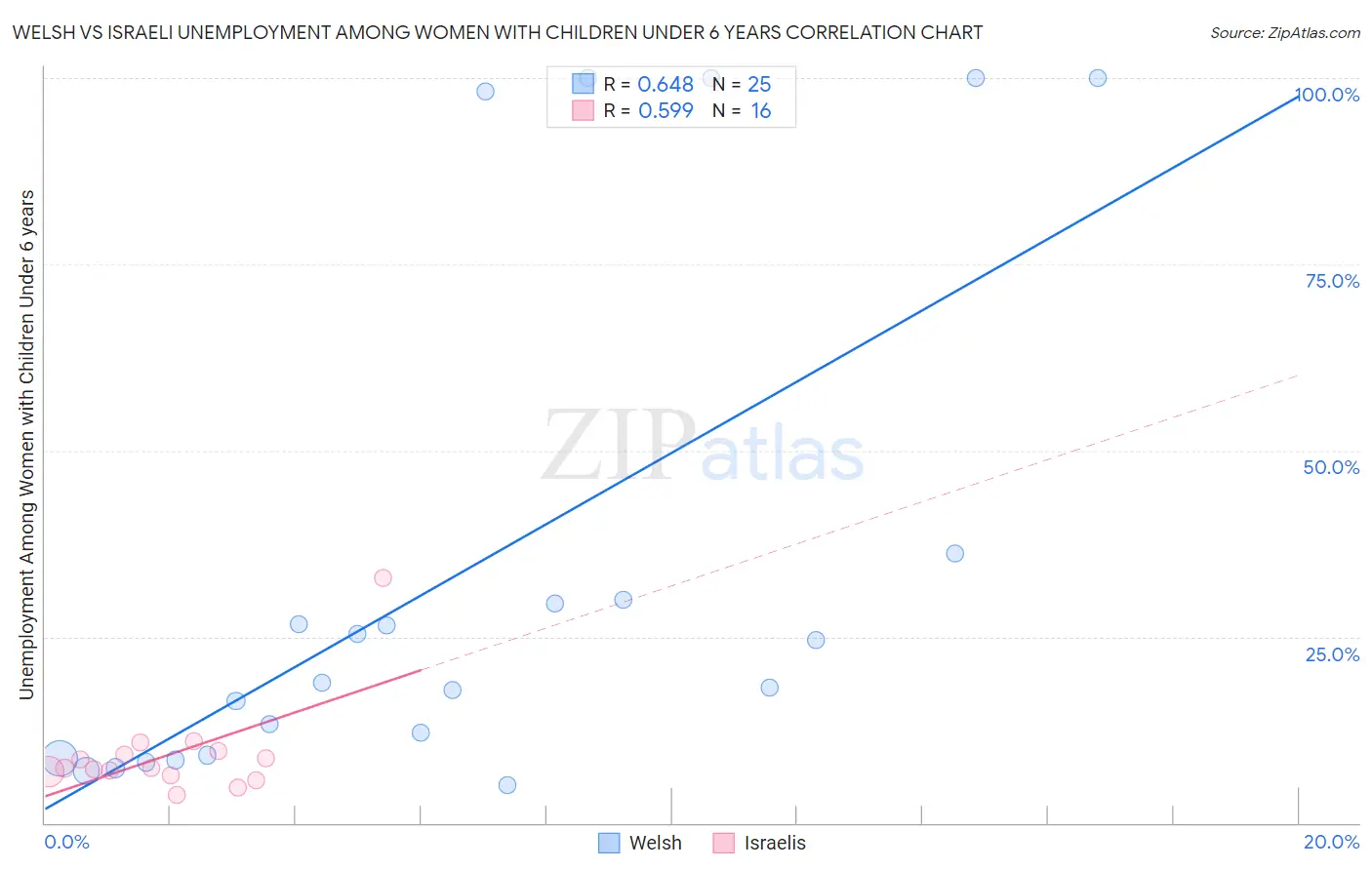 Welsh vs Israeli Unemployment Among Women with Children Under 6 years