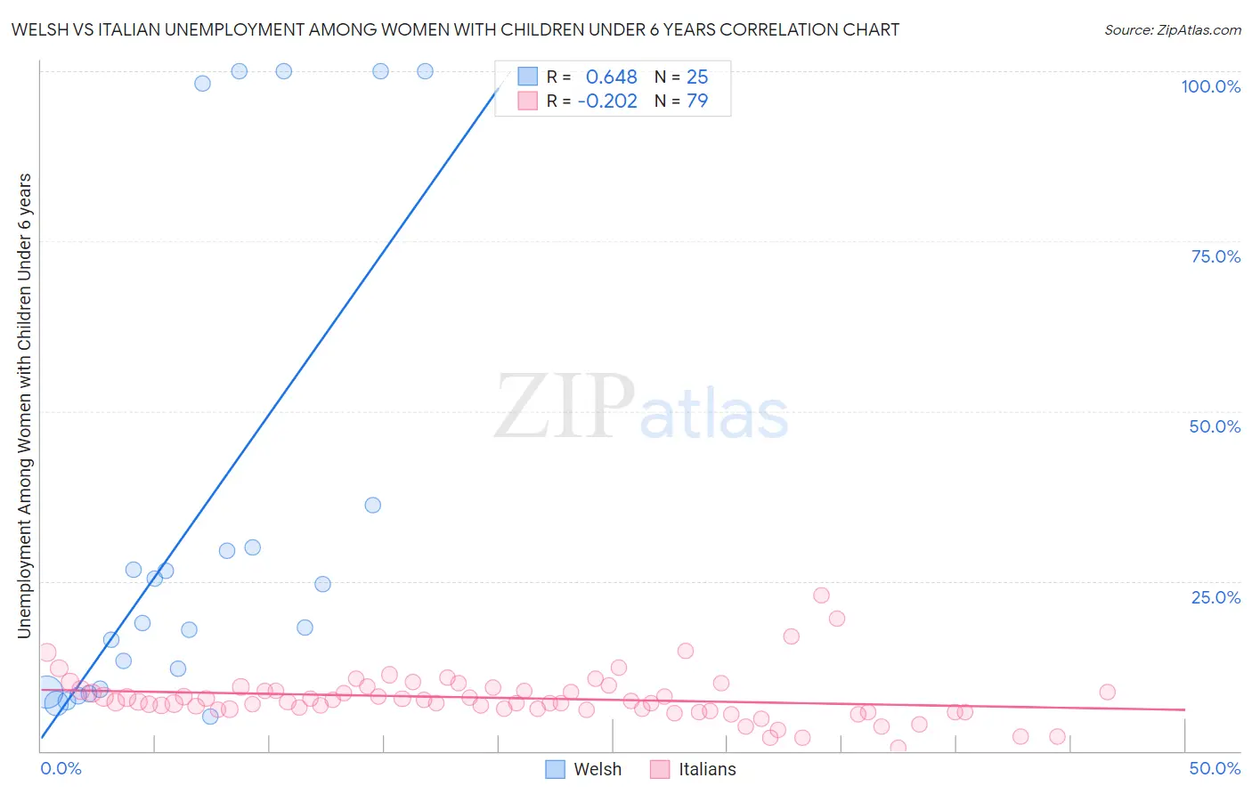 Welsh vs Italian Unemployment Among Women with Children Under 6 years