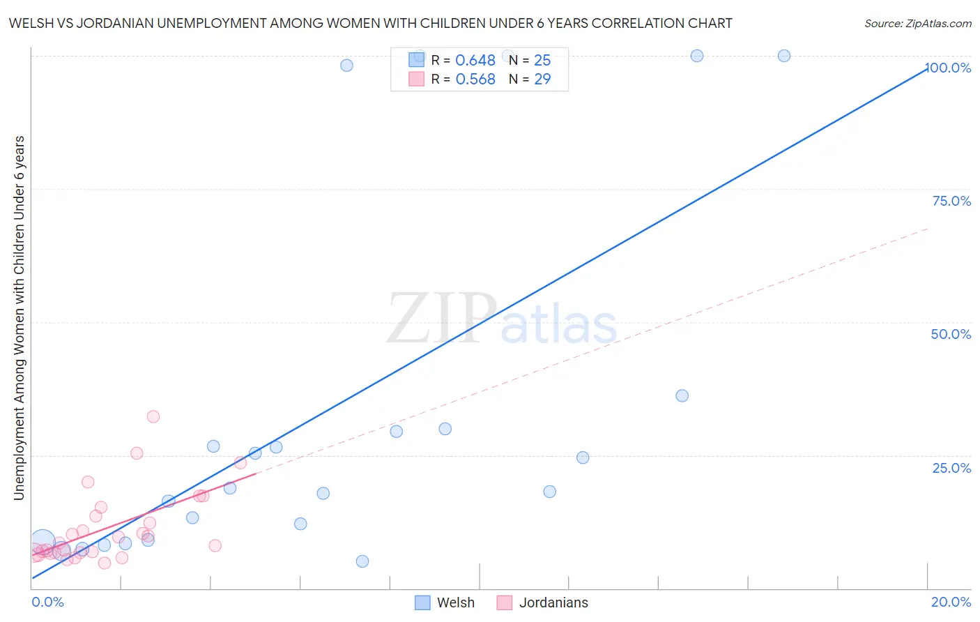 Welsh vs Jordanian Unemployment Among Women with Children Under 6 years