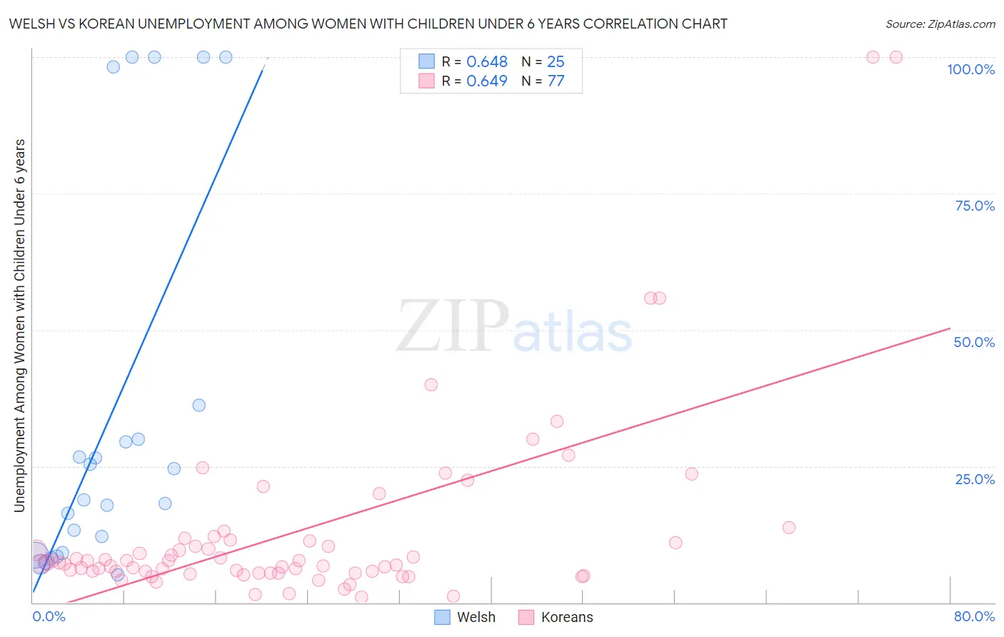 Welsh vs Korean Unemployment Among Women with Children Under 6 years