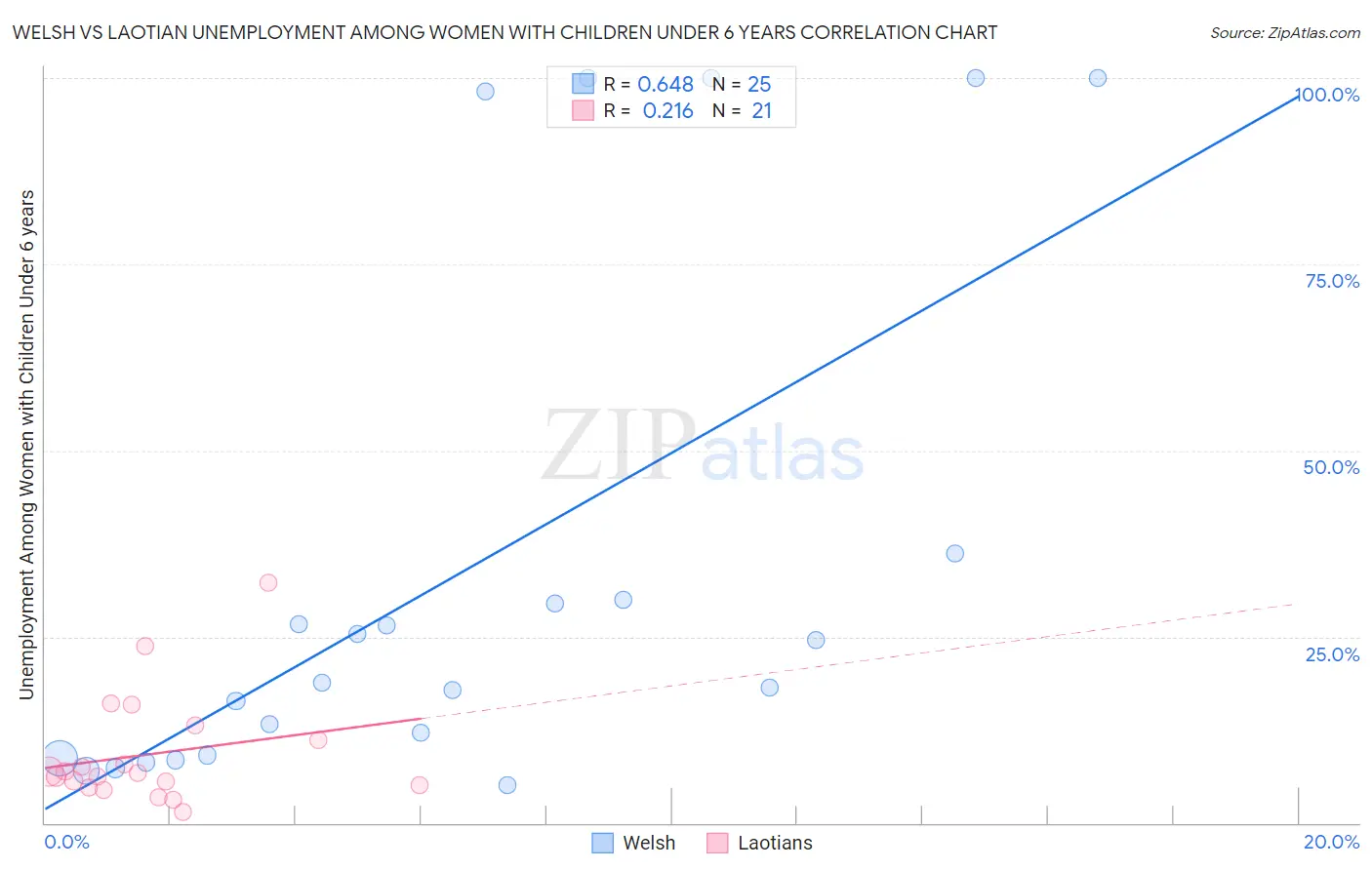 Welsh vs Laotian Unemployment Among Women with Children Under 6 years