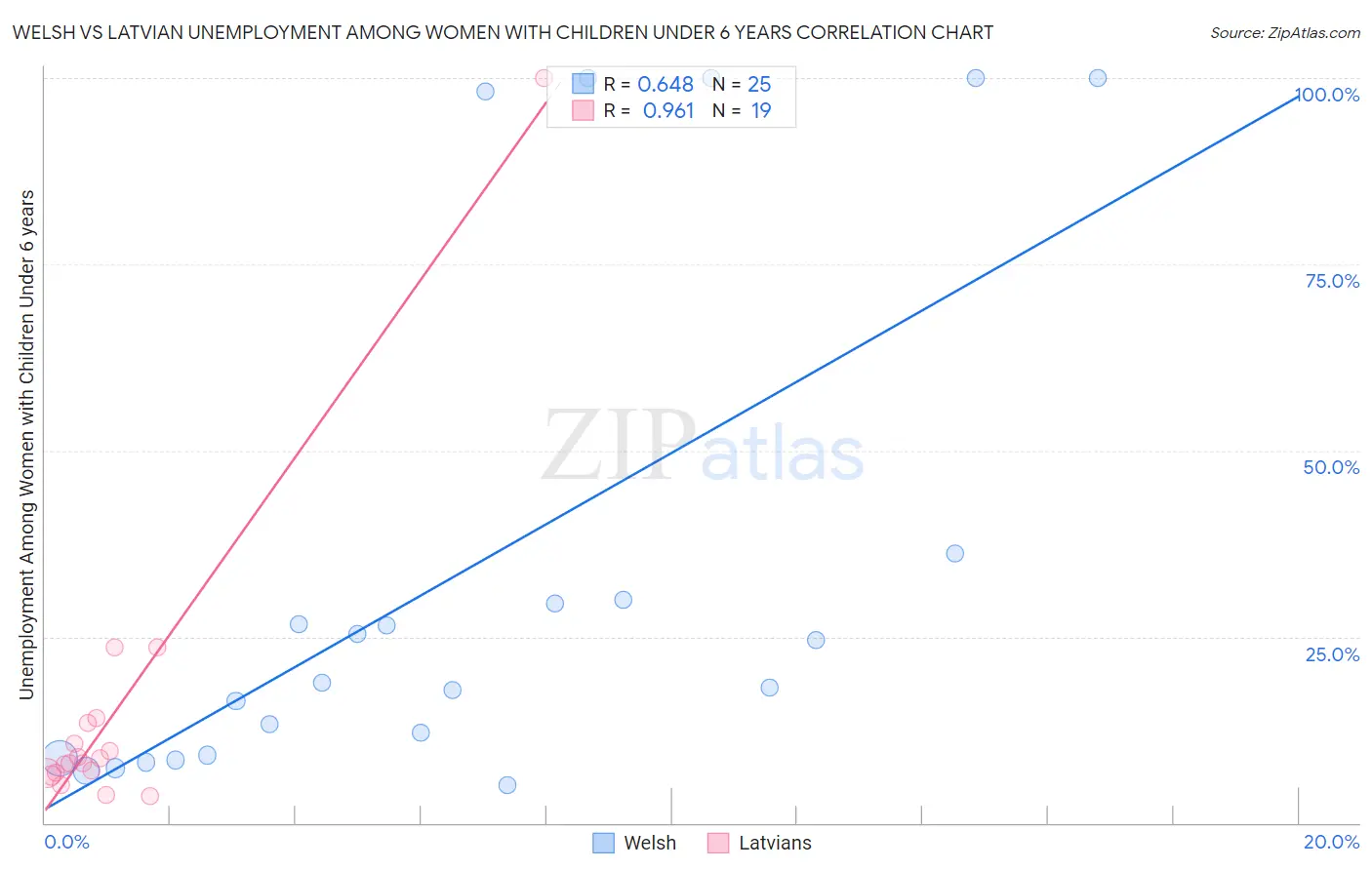 Welsh vs Latvian Unemployment Among Women with Children Under 6 years