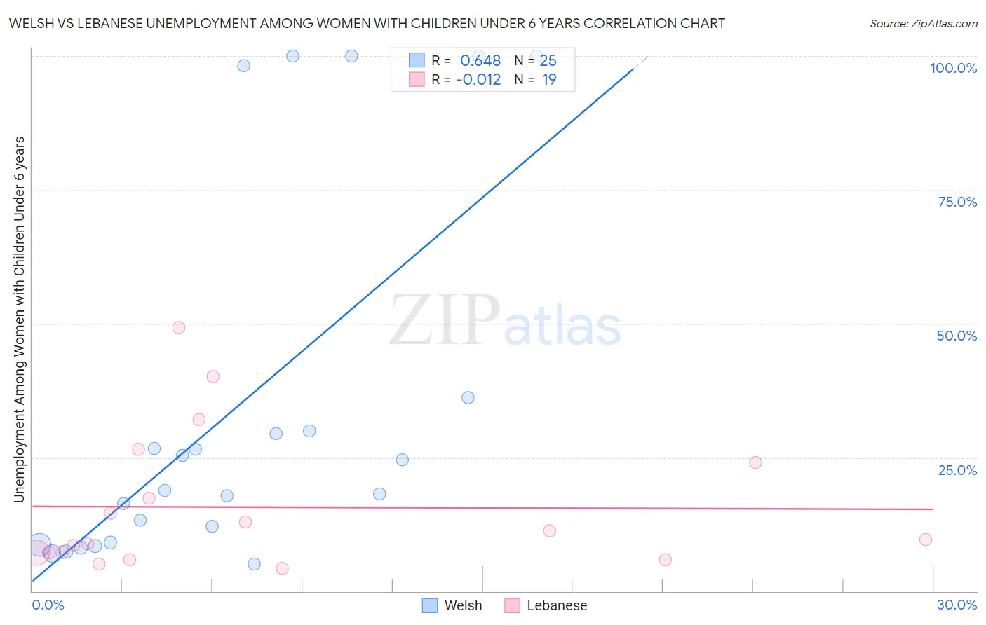 Welsh vs Lebanese Unemployment Among Women with Children Under 6 years