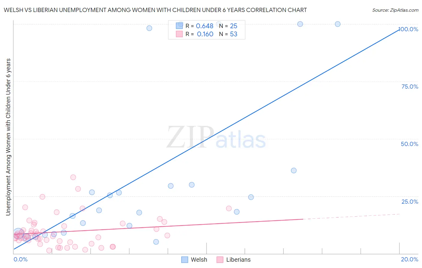 Welsh vs Liberian Unemployment Among Women with Children Under 6 years