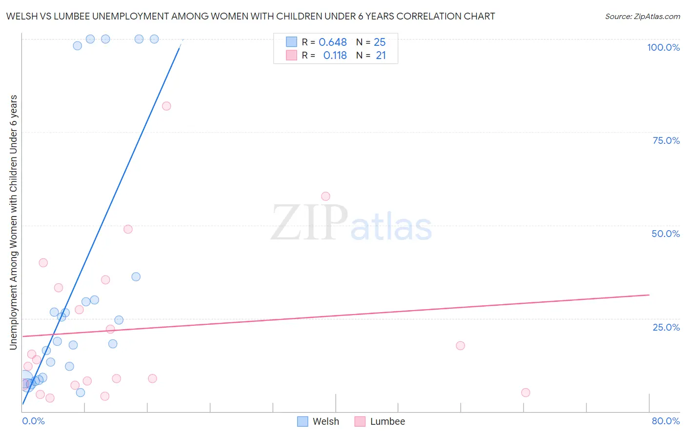 Welsh vs Lumbee Unemployment Among Women with Children Under 6 years