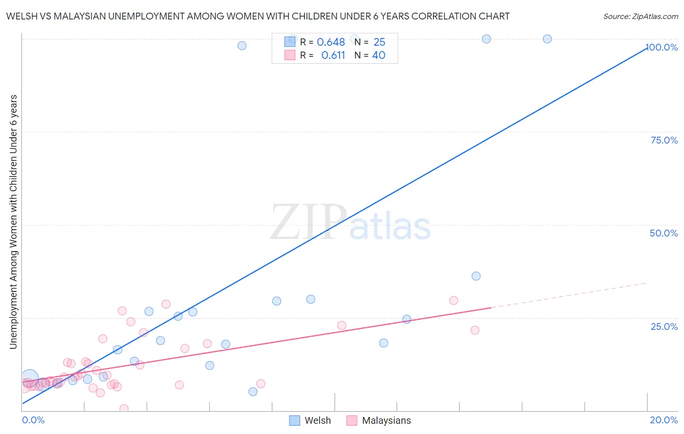 Welsh vs Malaysian Unemployment Among Women with Children Under 6 years