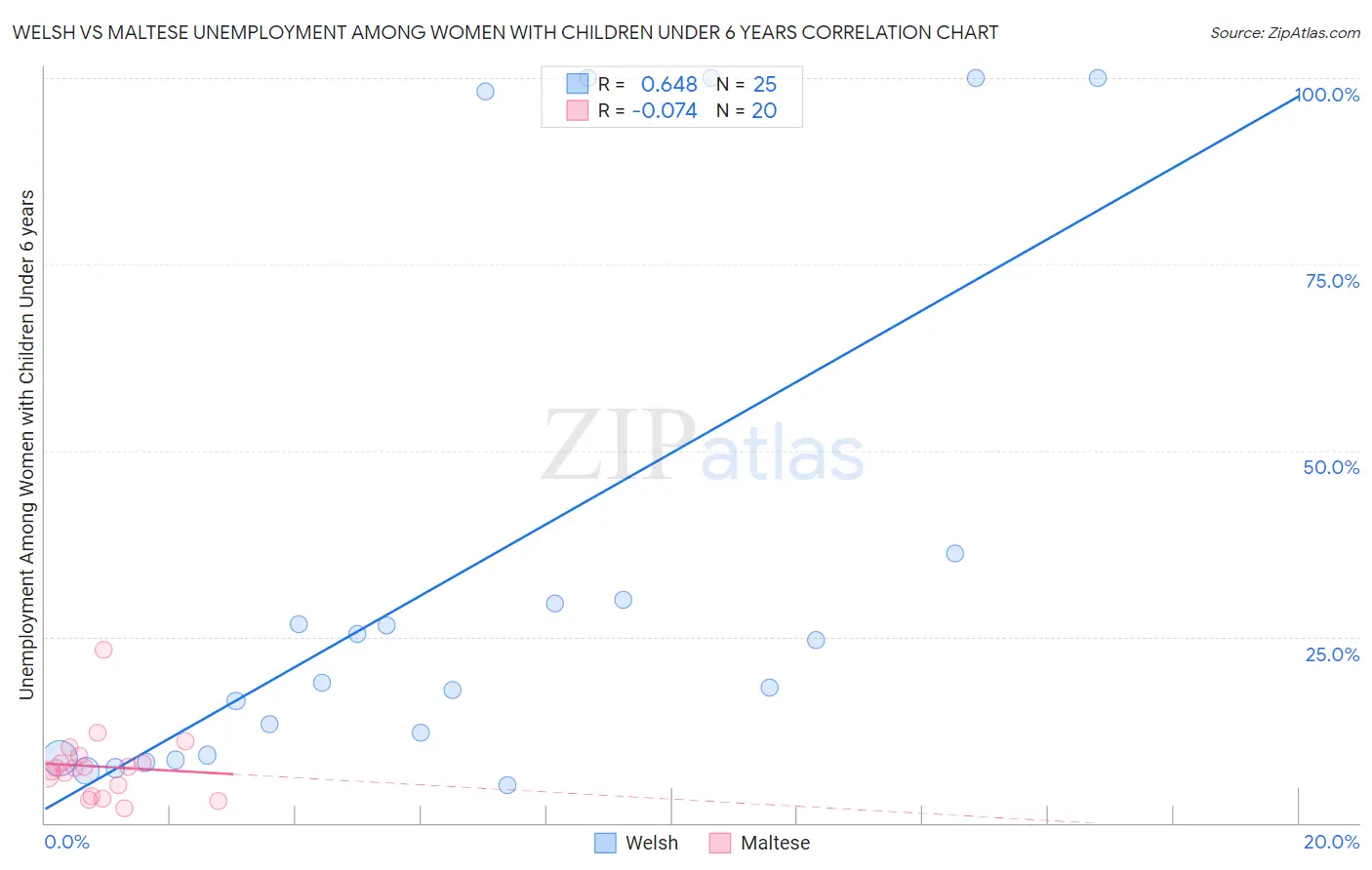 Welsh vs Maltese Unemployment Among Women with Children Under 6 years