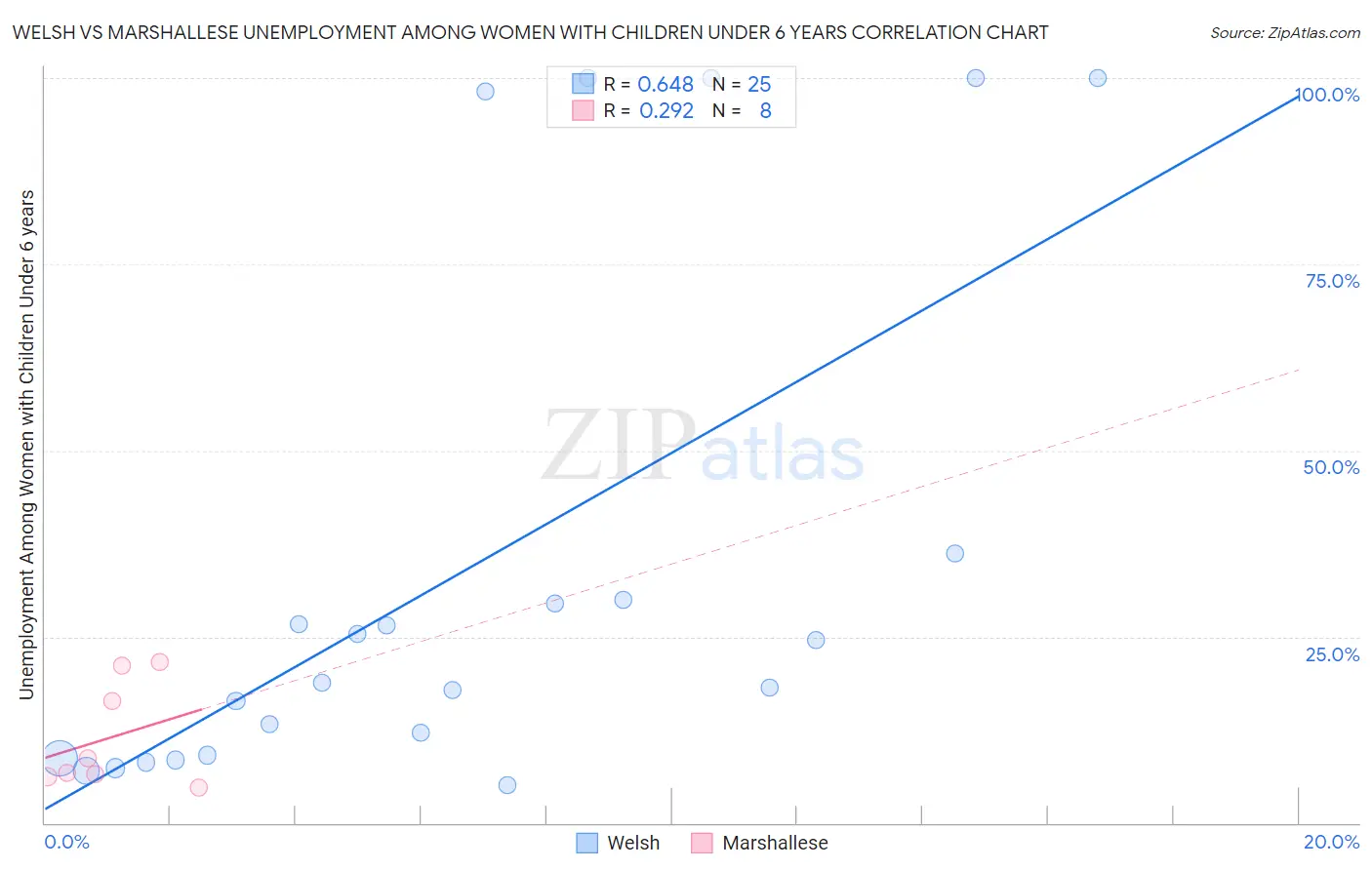 Welsh vs Marshallese Unemployment Among Women with Children Under 6 years