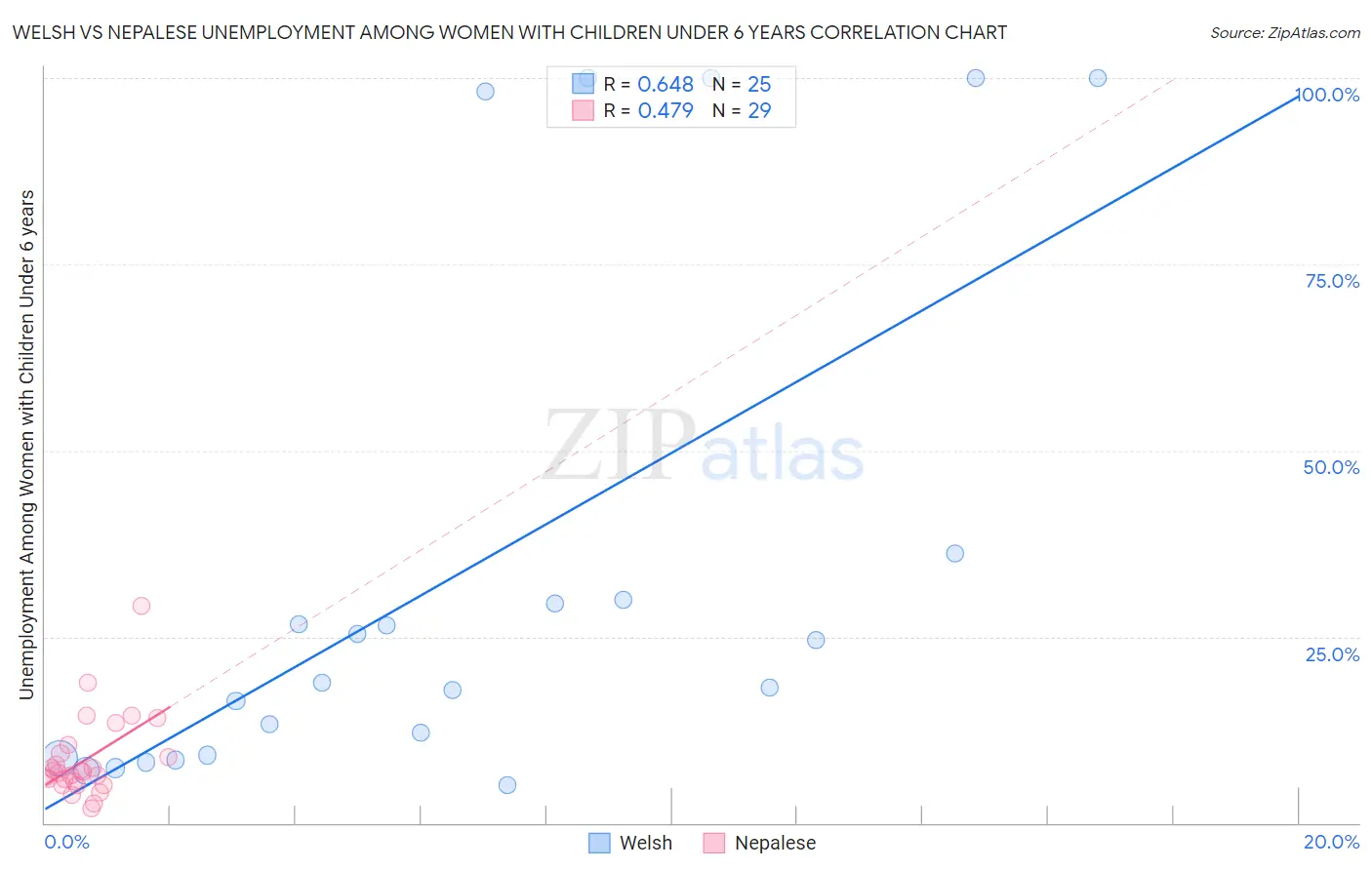 Welsh vs Nepalese Unemployment Among Women with Children Under 6 years