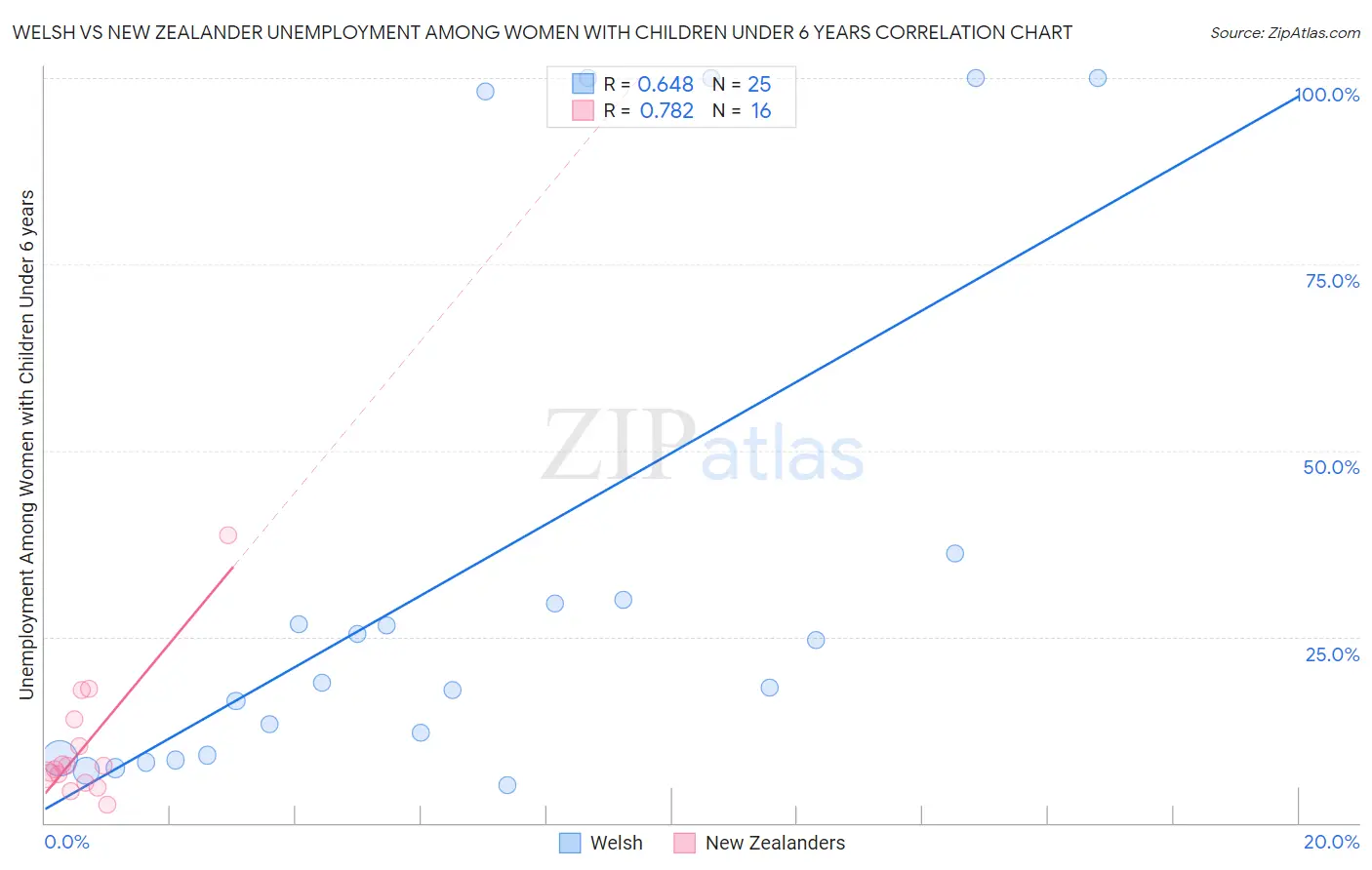 Welsh vs New Zealander Unemployment Among Women with Children Under 6 years