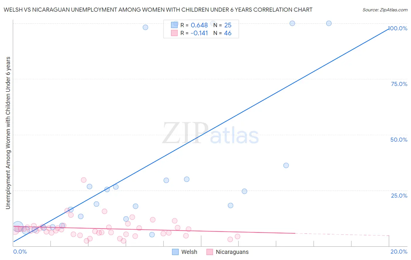 Welsh vs Nicaraguan Unemployment Among Women with Children Under 6 years