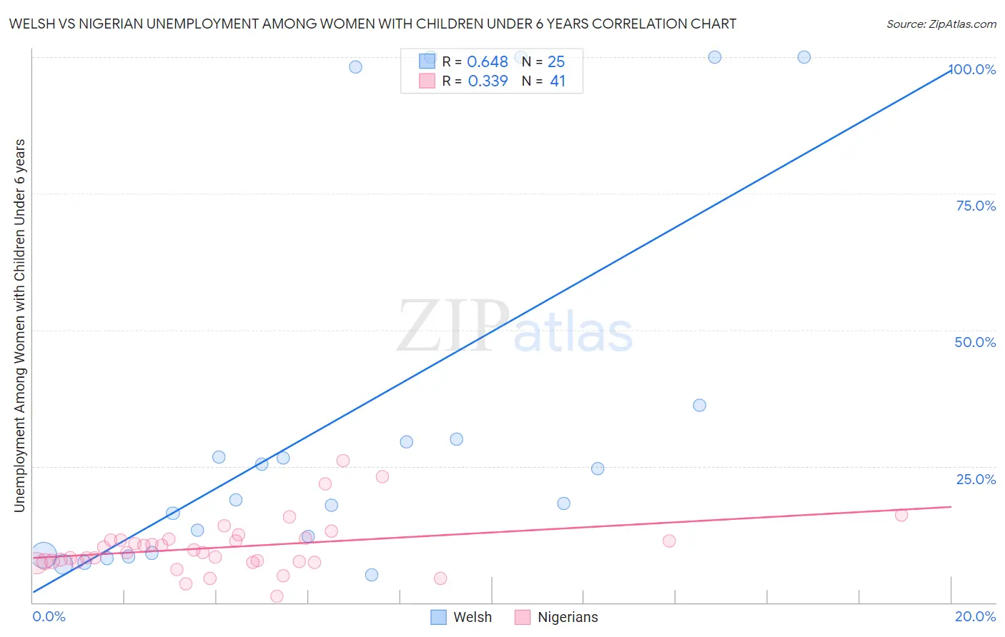 Welsh vs Nigerian Unemployment Among Women with Children Under 6 years